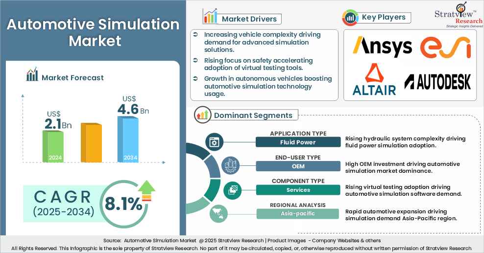 automotive simulation market insights